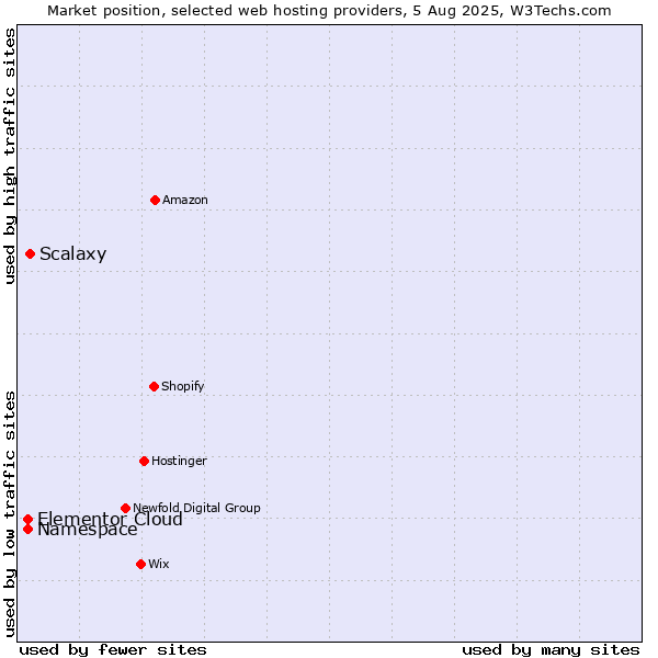 Market position of Scalaxy vs. Namespace vs. Elementor Cloud