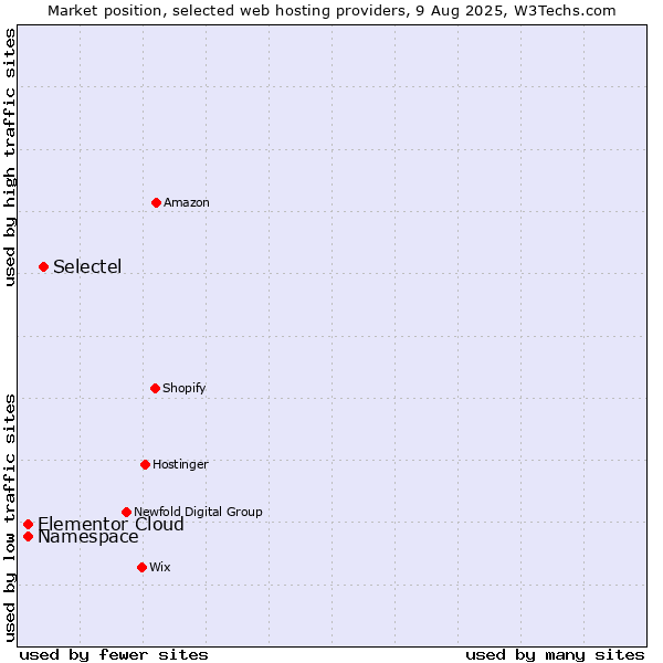 Market position of Selectel vs. Namespace vs. Elementor Cloud