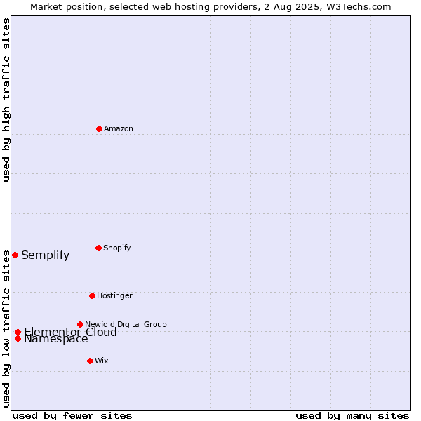 Market position of Namespace vs. Elementor Cloud vs. Semplify