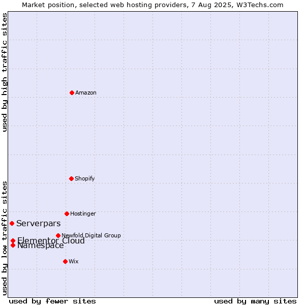 Market position of Namespace vs. Elementor Cloud vs. Serverpars