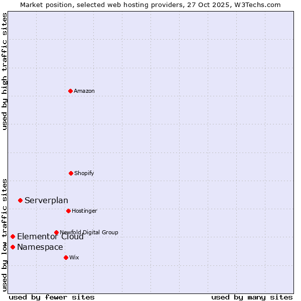 Market position of Serverplan vs. Elementor Cloud vs. Namespace