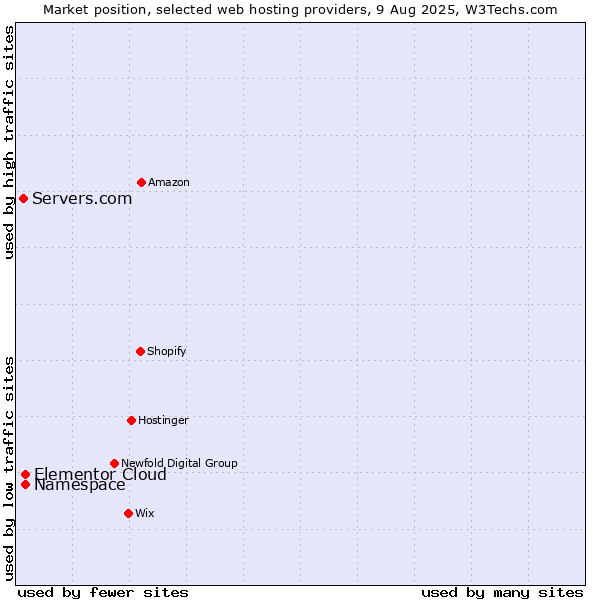 Market position of Namespace vs. Elementor Cloud vs. Servers.com