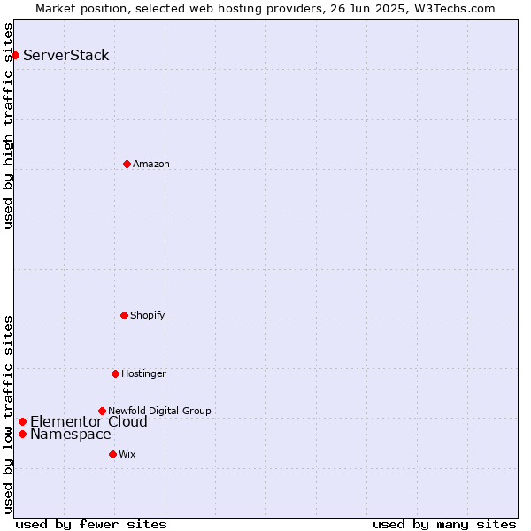 Market position of Namespace vs. Elementor Cloud vs. ServerStack