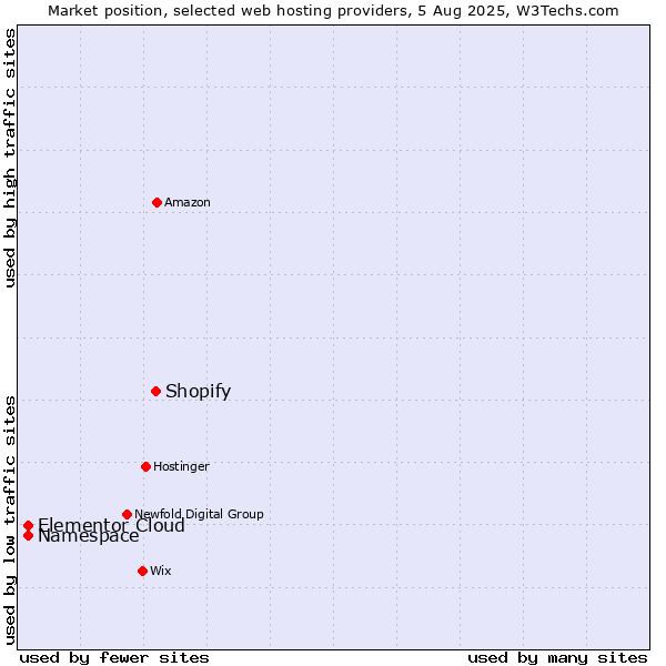 Market position of Shopify vs. Namespace vs. Elementor Cloud