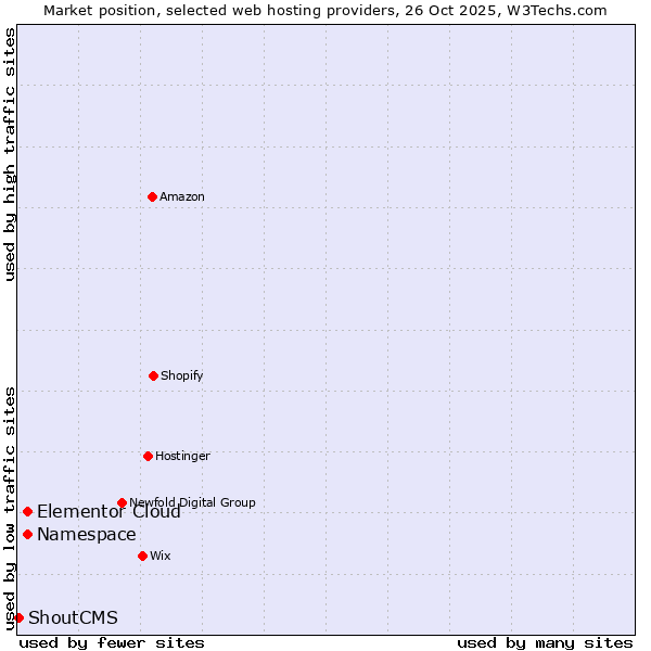 Market position of Elementor Cloud vs. Namespace vs. ShoutCMS