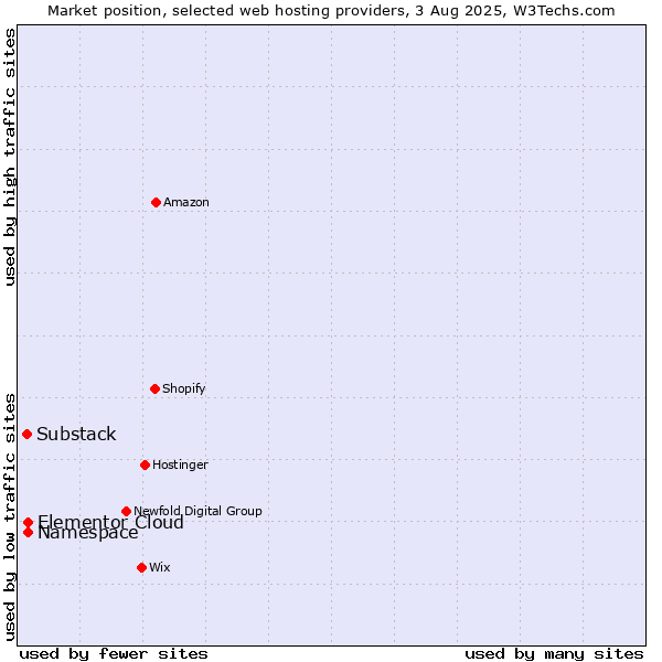 Market position of Namespace vs. Elementor Cloud vs. Substack