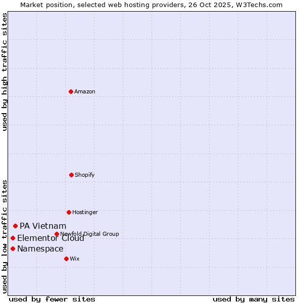 Market position of PA Vietnam vs. Elementor Cloud vs. Namespace