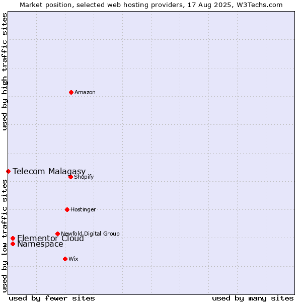 Market position of Namespace vs. Elementor Cloud vs. Telecom Malagasy