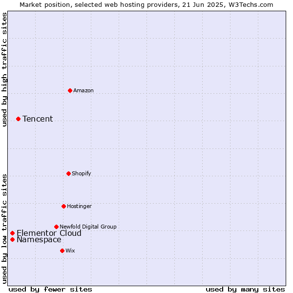 Market position of Tencent vs. Namespace vs. Elementor Cloud