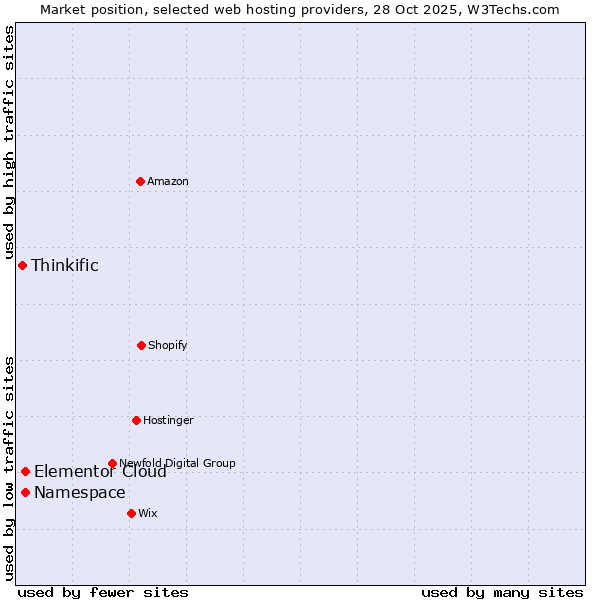 Market position of Elementor Cloud vs. Namespace vs. Thinkific