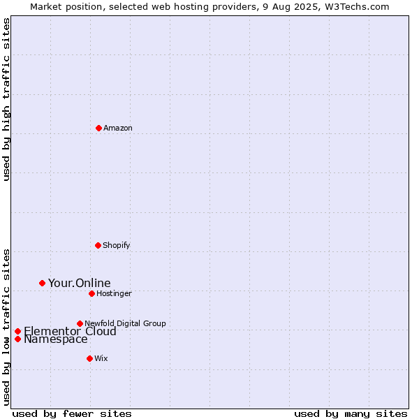 Market position of Your.Online vs. Namespace vs. Elementor Cloud
