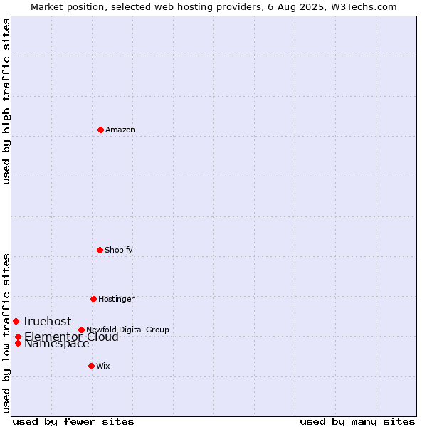 Market position of Namespace vs. Elementor Cloud vs. Truehost