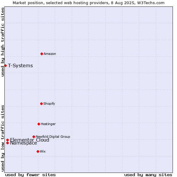 Market position of Namespace vs. Elementor Cloud vs. T-Systems
