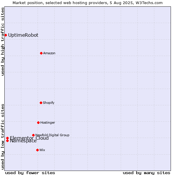 Market position of Namespace vs. Elementor Cloud vs. UptimeRobot