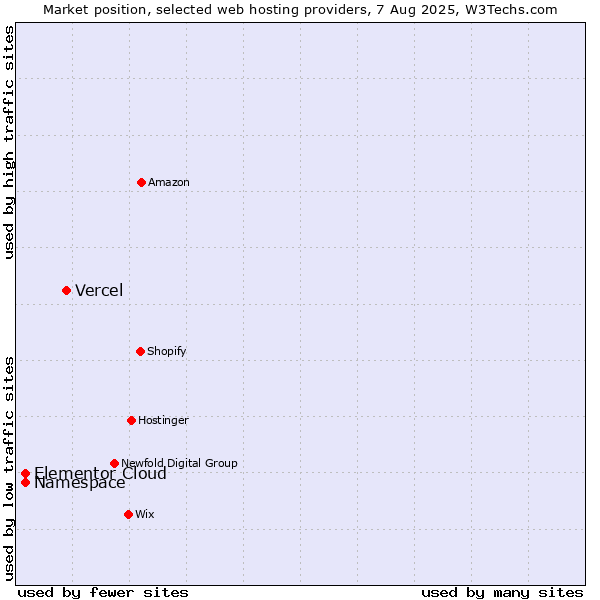 Market position of Vercel vs. Namespace vs. Elementor Cloud
