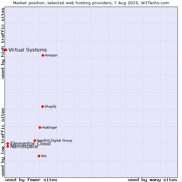 Market position of Namespace vs. Elementor Cloud vs. Virtual Systems