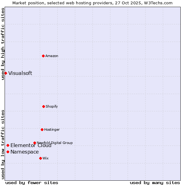 Market position of Elementor Cloud vs. Namespace vs. Visualsoft