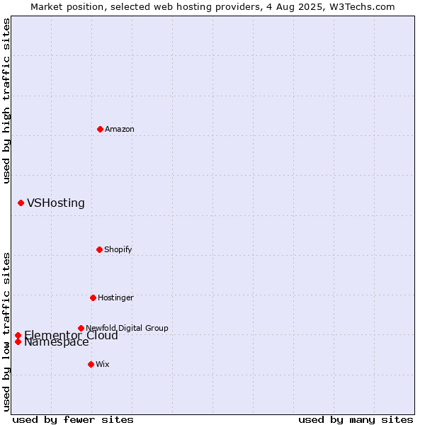 Market position of VSHosting vs. Namespace vs. Elementor Cloud