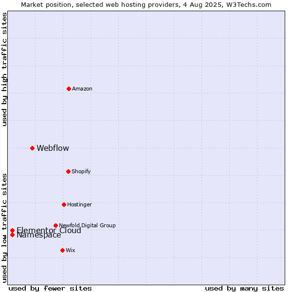 Market position of Webflow vs. Namespace vs. Elementor Cloud