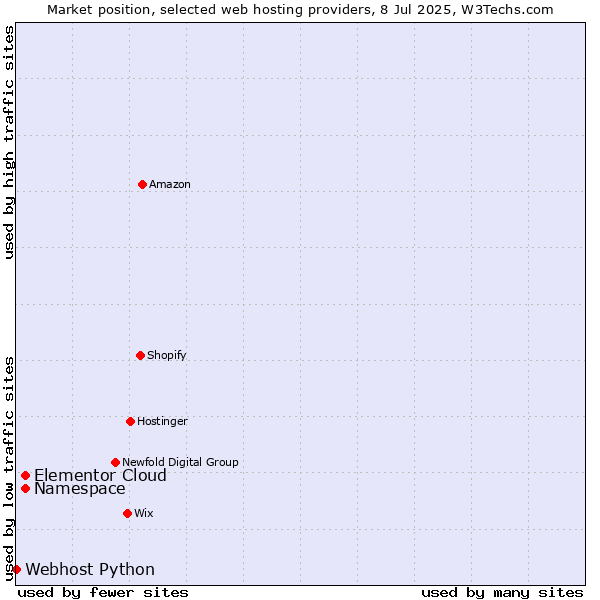 Market position of Namespace vs. Elementor Cloud vs. Webhost Python