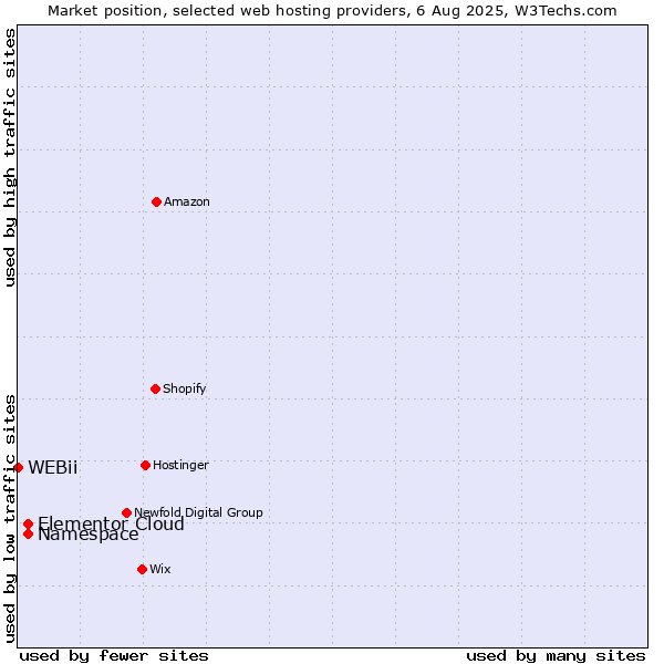Market position of Namespace vs. Elementor Cloud vs. WEBii