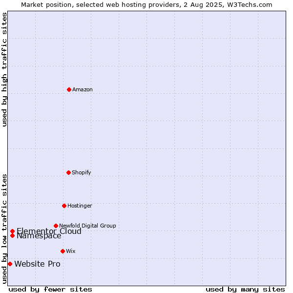 Market position of Namespace vs. Elementor Cloud vs. Website Pro
