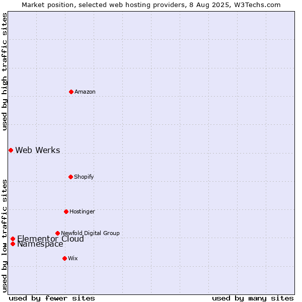 Market position of Namespace vs. Elementor Cloud vs. Web Werks