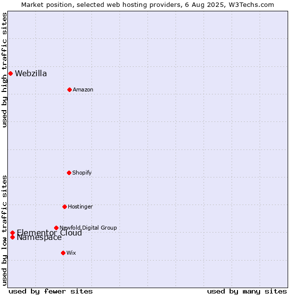 Market position of Namespace vs. Elementor Cloud vs. Webzilla