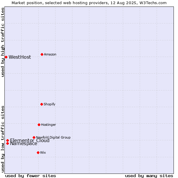Market position of Namespace vs. Elementor Cloud vs. WestHost