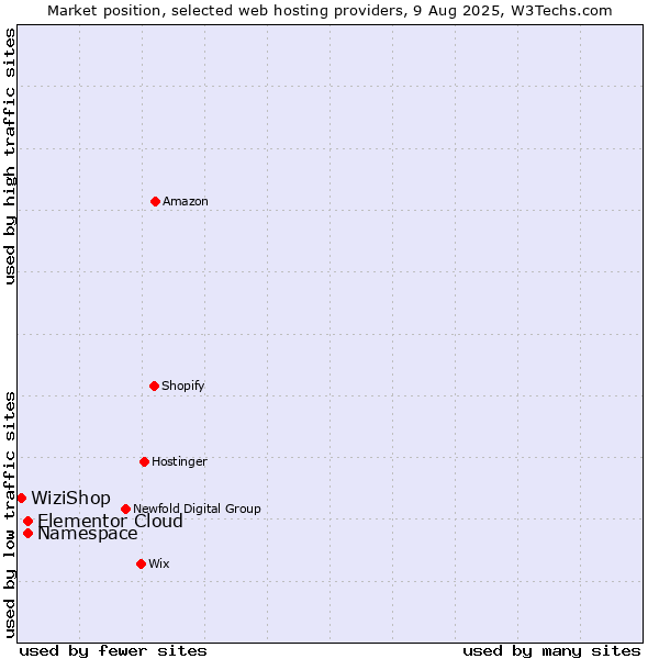 Market position of Namespace vs. Elementor Cloud vs. WiziShop