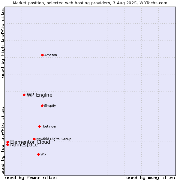 Market position of WP Engine vs. Namespace vs. Elementor Cloud