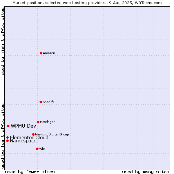 Market position of WPMU Dev vs. Namespace vs. Elementor Cloud