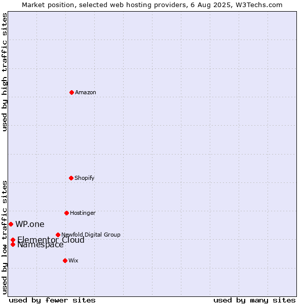 Market position of Namespace vs. Elementor Cloud vs. WP.one