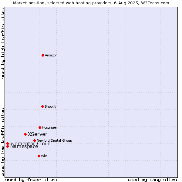 Market position of XServer vs. Namespace vs. Elementor Cloud