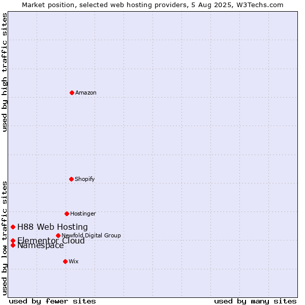 Market position of Namespace vs. Elementor Cloud vs. H88 Web Hosting
