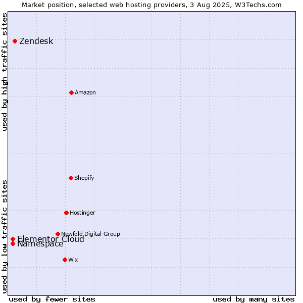 Market position of Zendesk vs. Namespace vs. Elementor Cloud