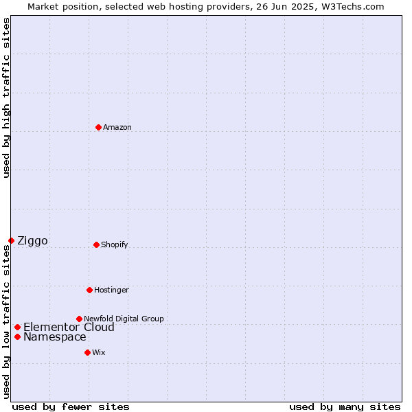 Market position of Namespace vs. Elementor Cloud vs. Ziggo