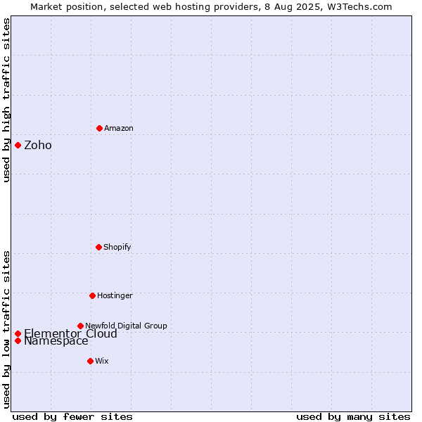 Market position of Namespace vs. Elementor Cloud vs. Zoho
