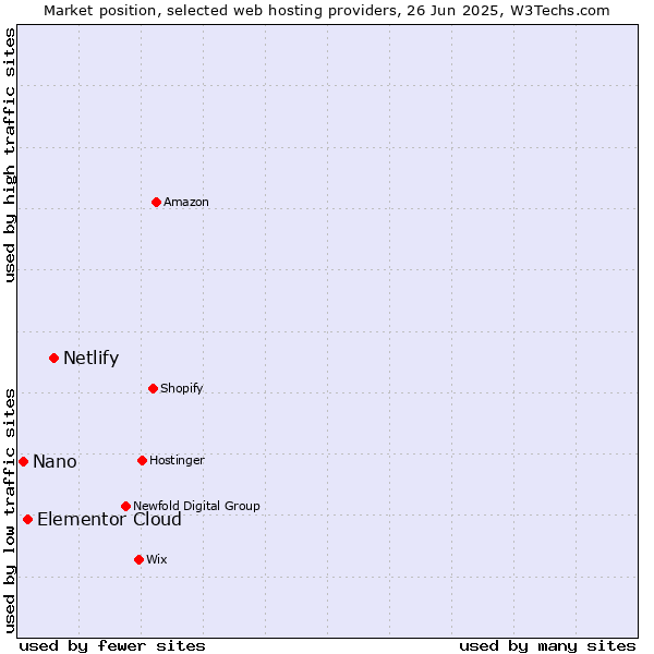 Market position of Netlify vs. Elementor Cloud vs. Nano