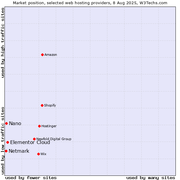 Market position of Elementor Cloud vs. Nano vs. Netmark