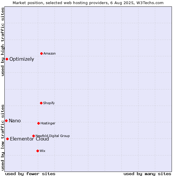 Market position of Elementor Cloud vs. Optimizely vs. Nano