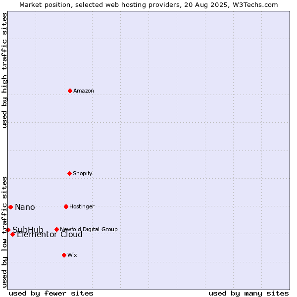 Market position of Elementor Cloud vs. Nano vs. SubHub