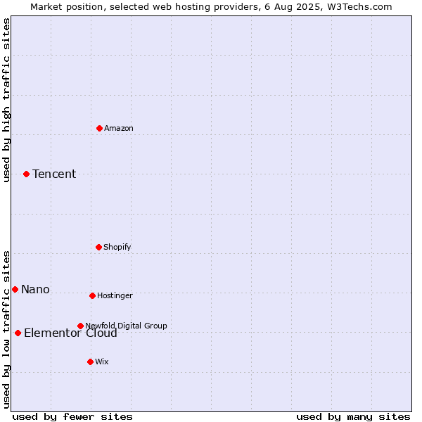Market position of Tencent vs. Elementor Cloud vs. Nano