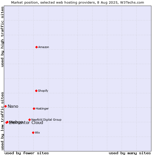 Market position of webgo vs. Elementor Cloud vs. Nano