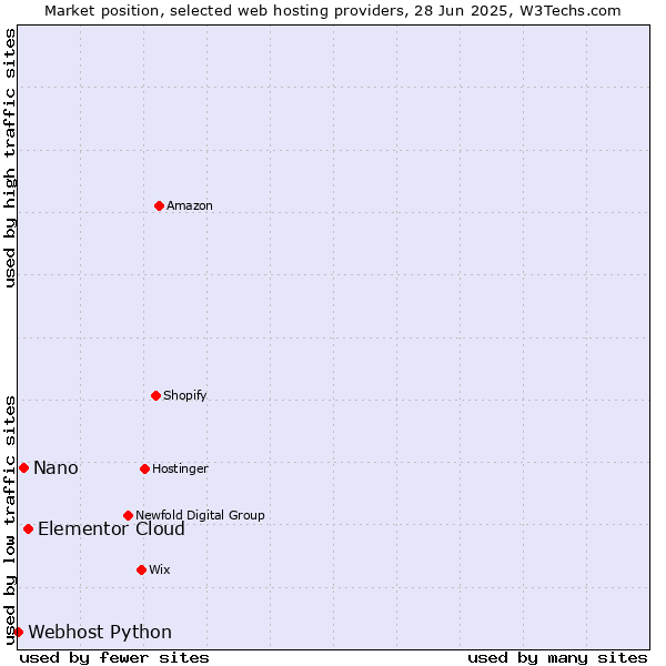 Market position of Elementor Cloud vs. Nano vs. Webhost Python