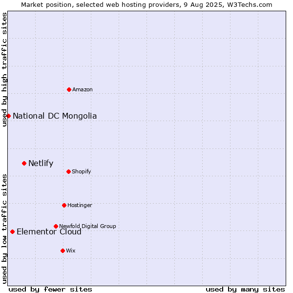 Market position of Netlify vs. Elementor Cloud vs. National DC Mongolia