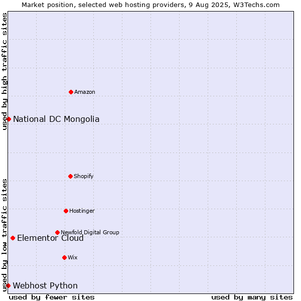 Market position of Elementor Cloud vs. National DC Mongolia vs. Webhost Python