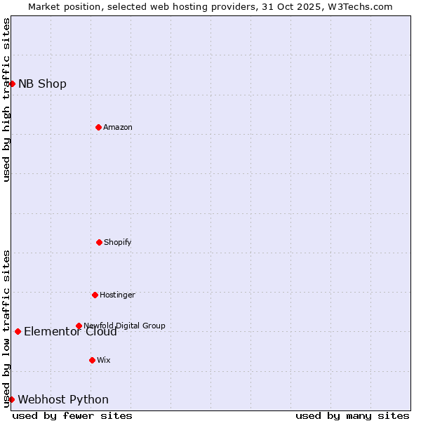 Market position of Elementor Cloud vs. NB Shop vs. Webhost Python