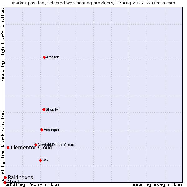 Market position of Elementor Cloud vs. Raidboxes vs. Ncell