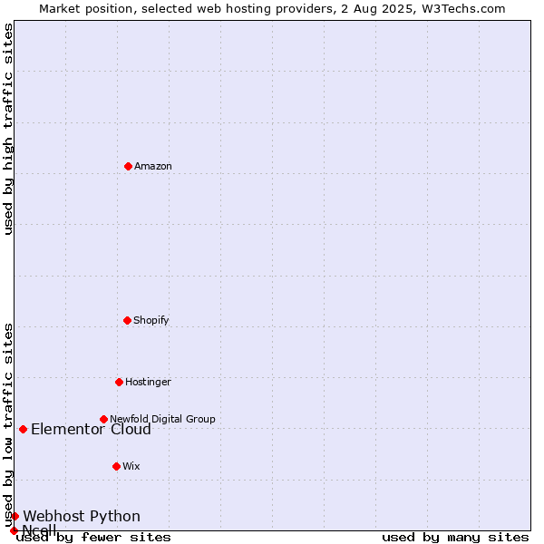 Market position of Elementor Cloud vs. Webhost Python vs. Ncell